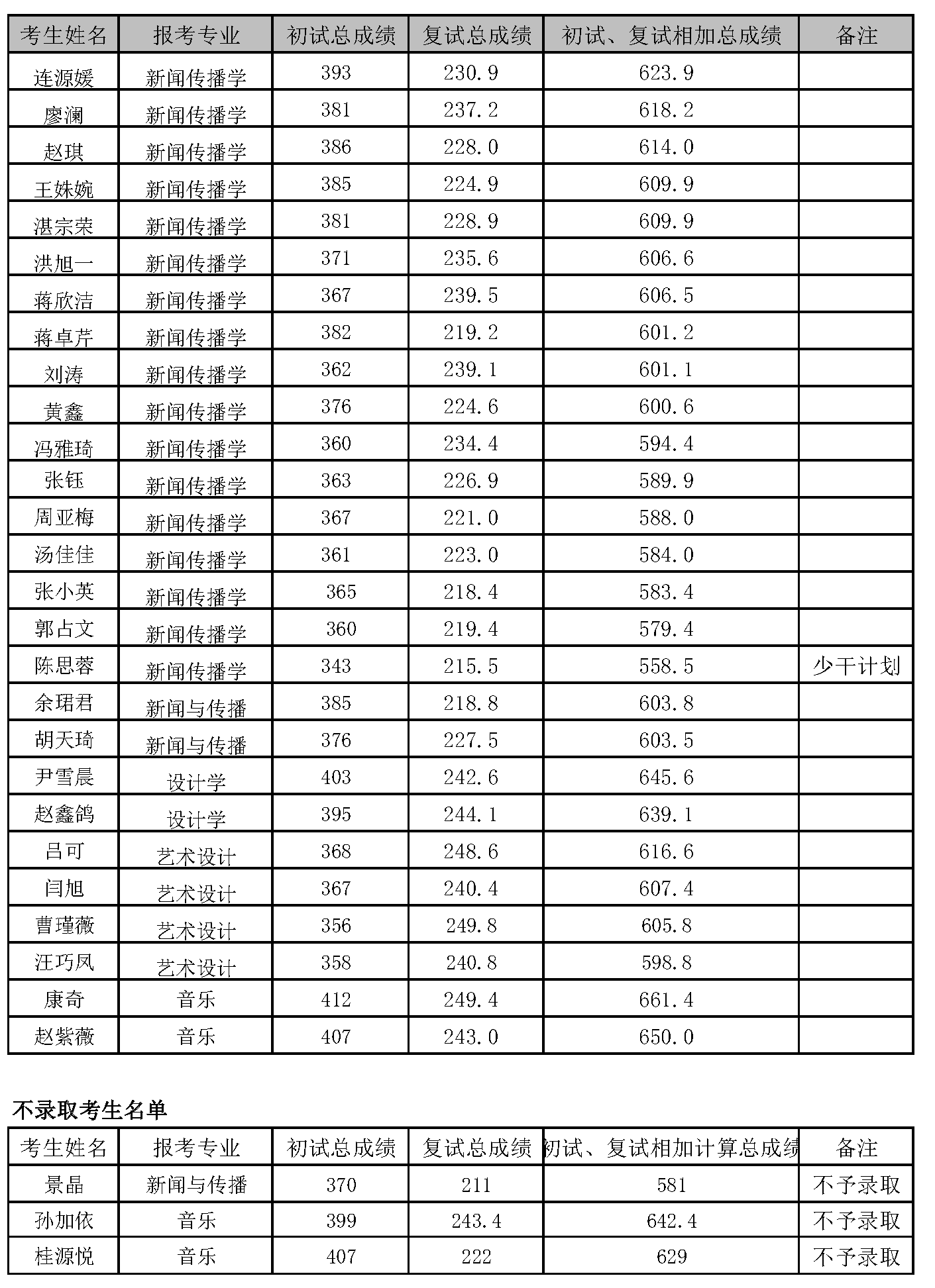 艺术与传媒学院2020年硕士研究生统考初复试结果及不录取名单公示(学院网站公布)_页面_1_看图王.png